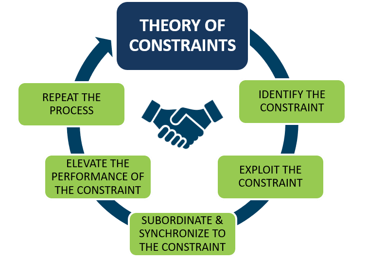 TOC - Theory of Constraints (TOC) is Spirituality in Business